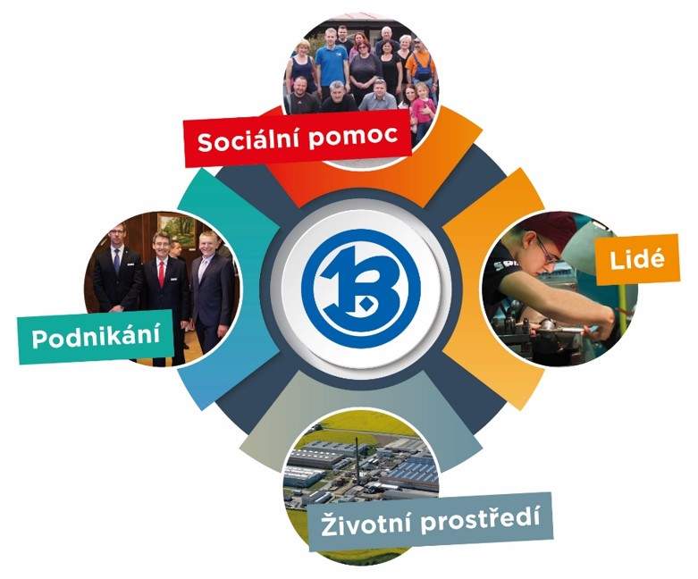 CSR - společenská odpovědnost PBS